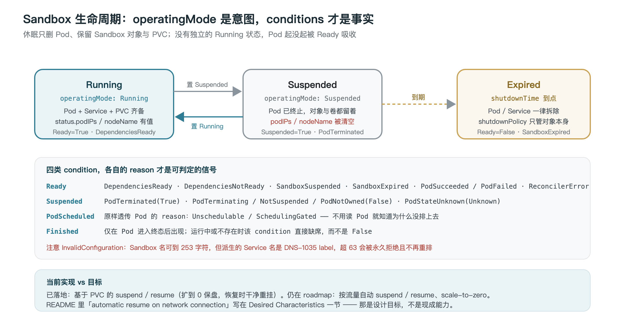 Lifecycle state machine