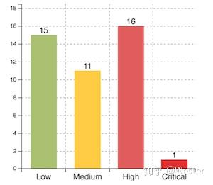 RIPS 扫描结果(按严重程度):Low 15、Medium 11、High 16、Critical 1