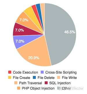RIPS 扫描结果(按漏洞类型):Other 46.5%、Path Traversal 20.9%、SQL Injection / XSS / File Create / File Delete / File Write 各 7% 等