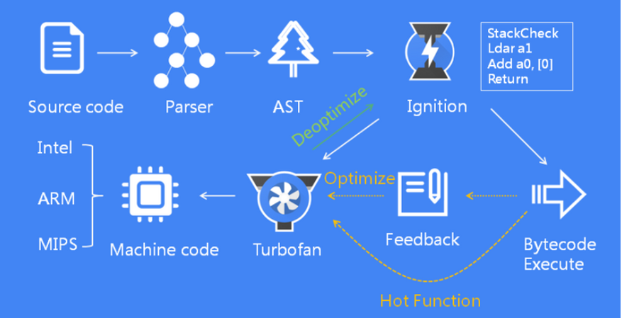 V8 Engine Workflow